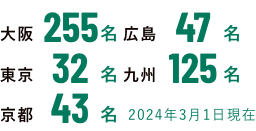 各事業所の人数割合のデータ