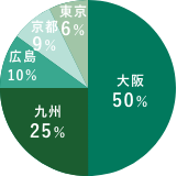 過去３年間の売上高の上昇率