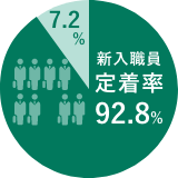 入社後３年の新入職員定着率のデータ2