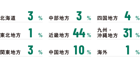 新入職員の出身校地域割合のデータ2