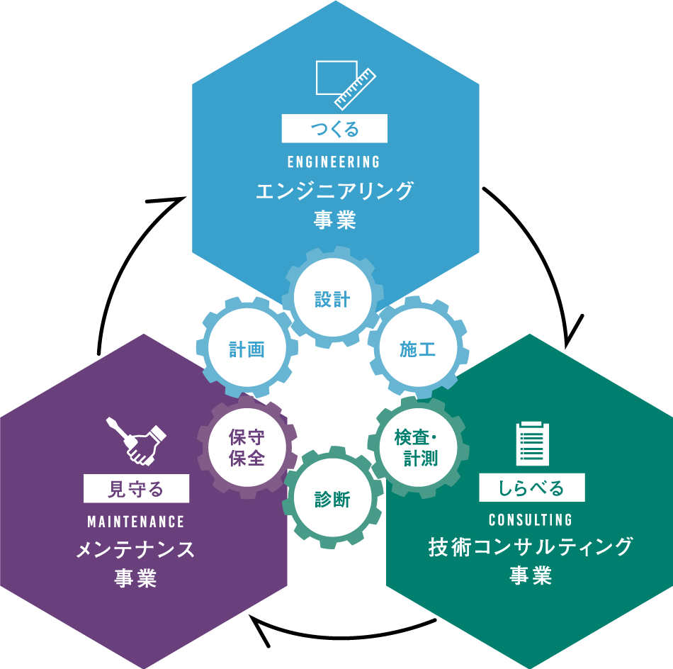 カナデビアエンジニアリングの技術力 設計施工・評価診断・保守・点検・整備