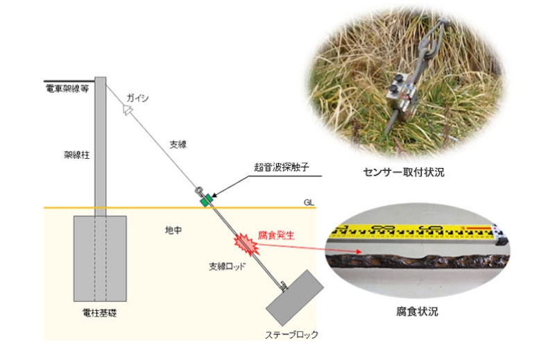 架線支線ロッド劣化判定システム
